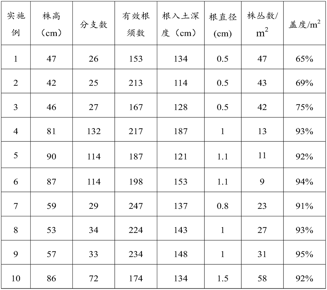 Method for cultivating plants in flat sandy land used for sandy land amelioration and sandy land amelioration method