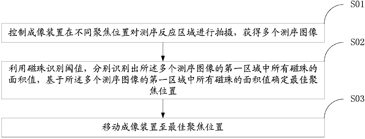 Automatic focusing method and system