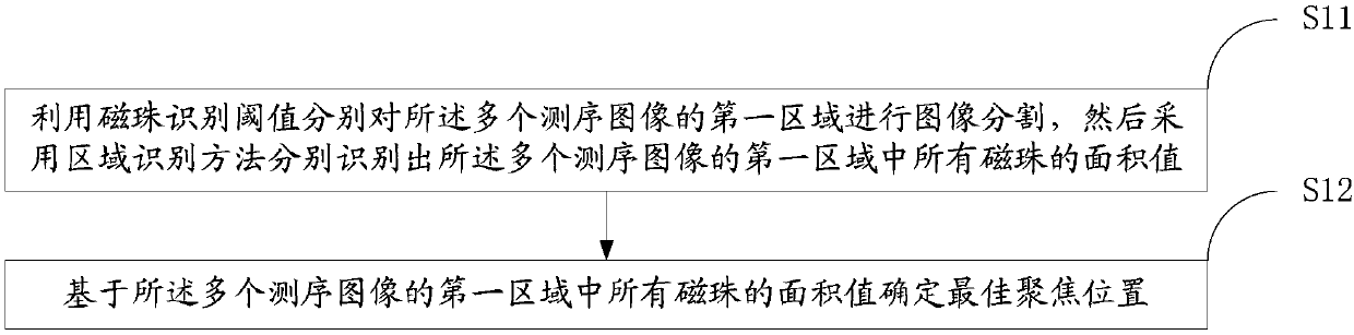 Automatic focusing method and system