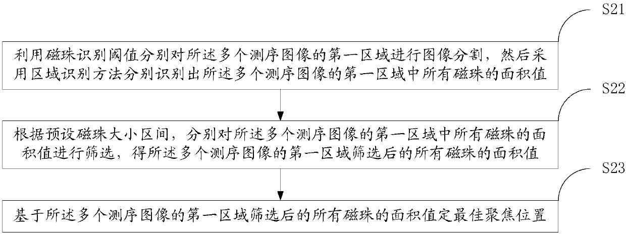 Automatic focusing method and system