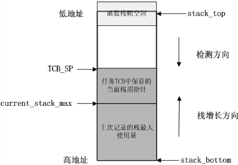 Task stack overflow detection algorithm for SPARC (scalable processor architecture) platform