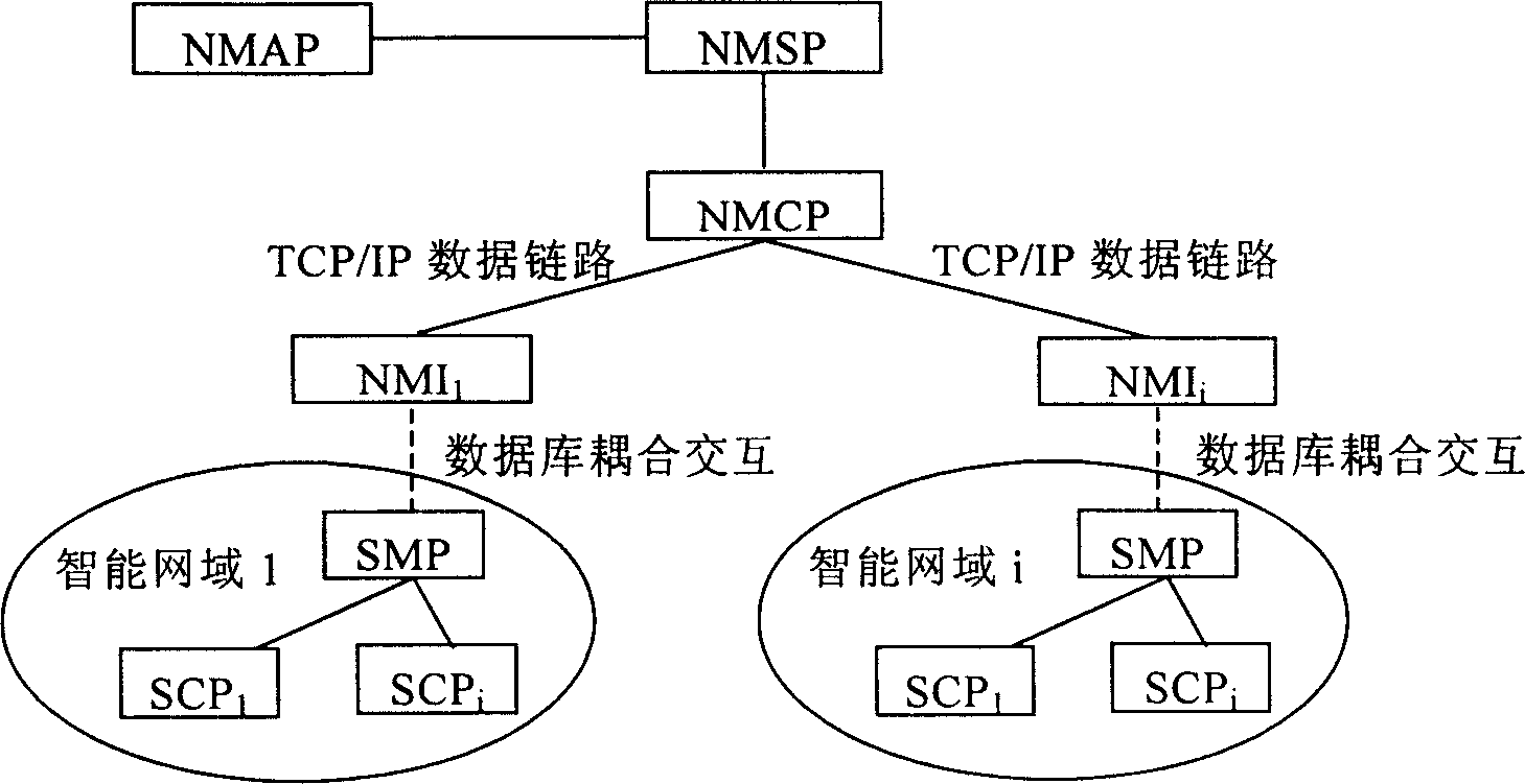 Dynamic adaptive intelligent network managing system and implementing method