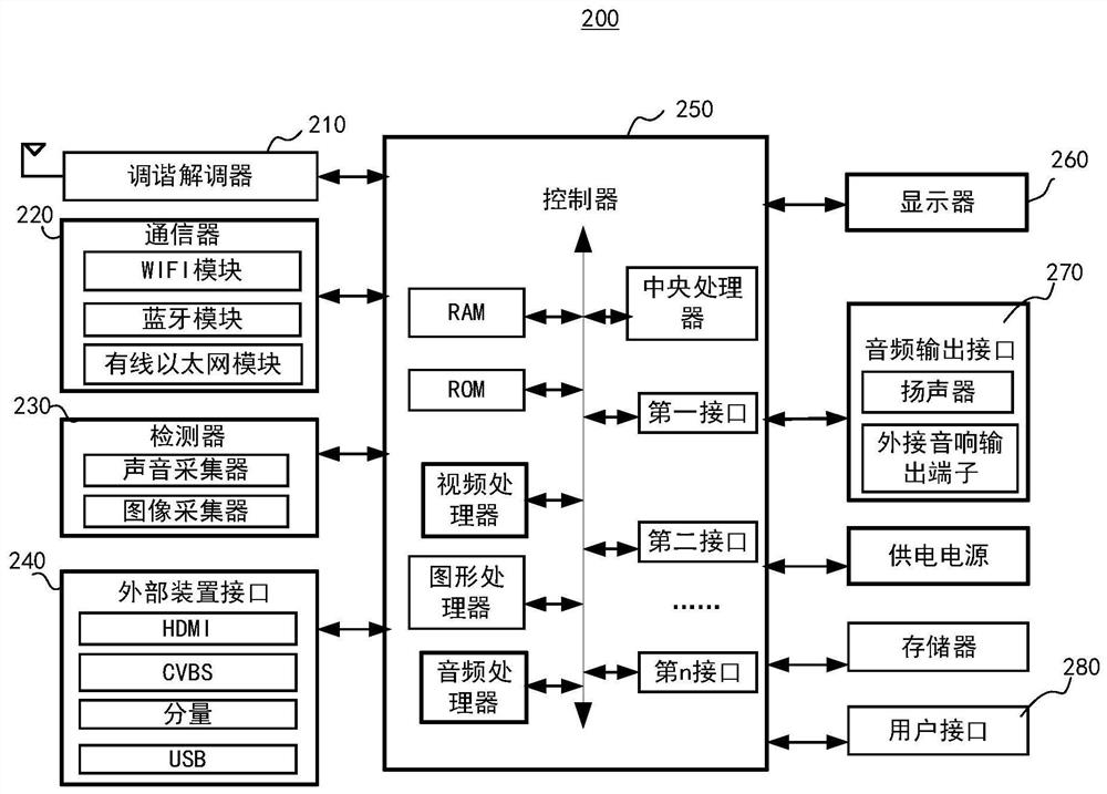 Channel switching method of display equipment and display equipment