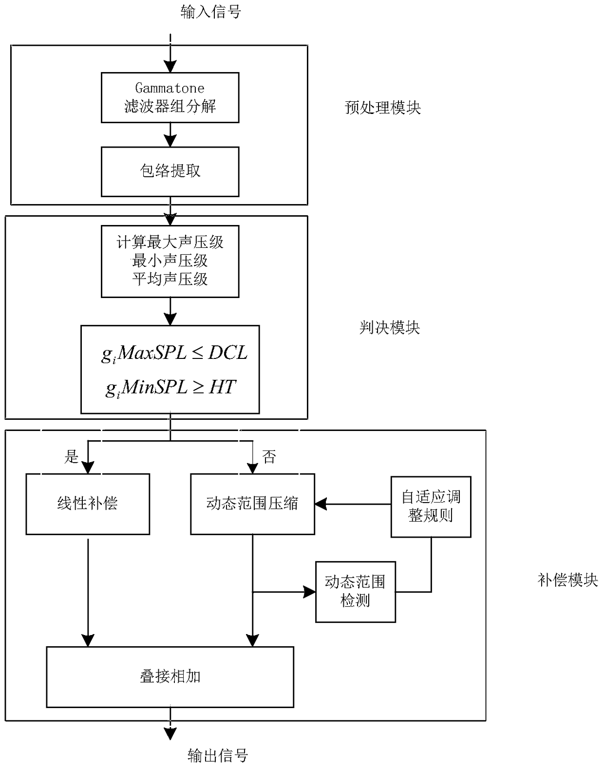 An Adaptive Hearing Compensation Method