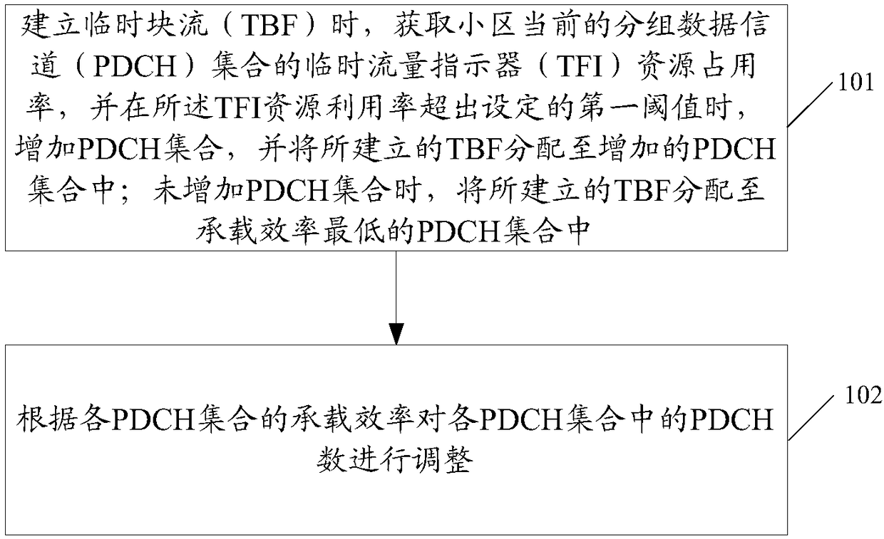 A kind of channel allocation method and device of temporary block stream