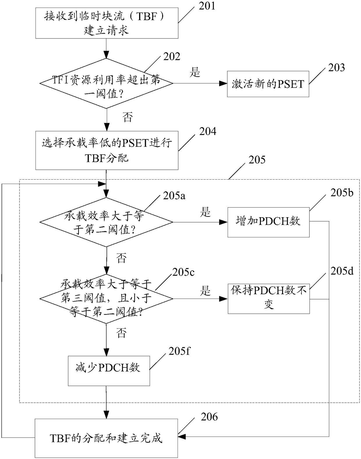 A kind of channel allocation method and device of temporary block stream