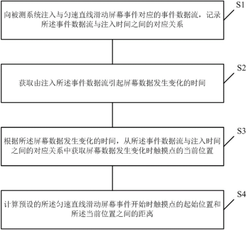 Testing method and device of screen swiping sensitivity