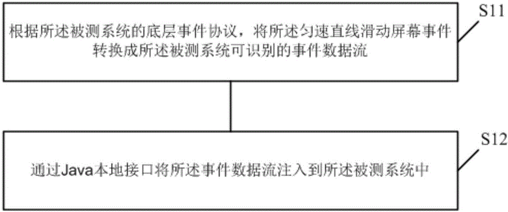 Testing method and device of screen swiping sensitivity