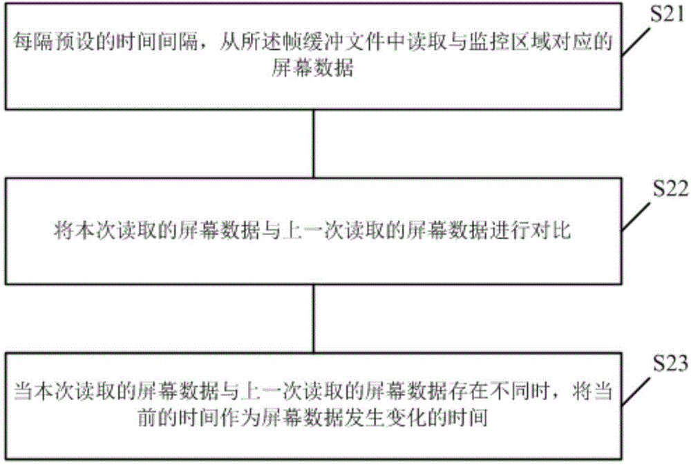 Testing method and device of screen swiping sensitivity