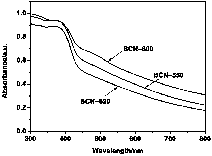 Graphite phase carbon nitride and preparation method thereof, and hydrogen production photocatalyst and applications thereof