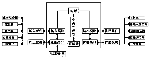 Control system for producing epoxy resin based on reaction kettle and automatic production method