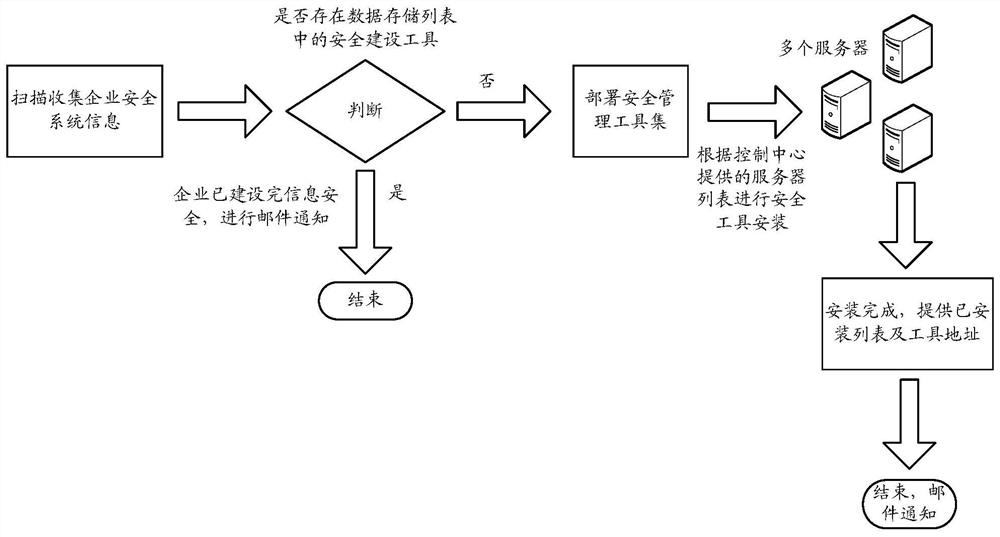 Enterprise security management method, device and security management server