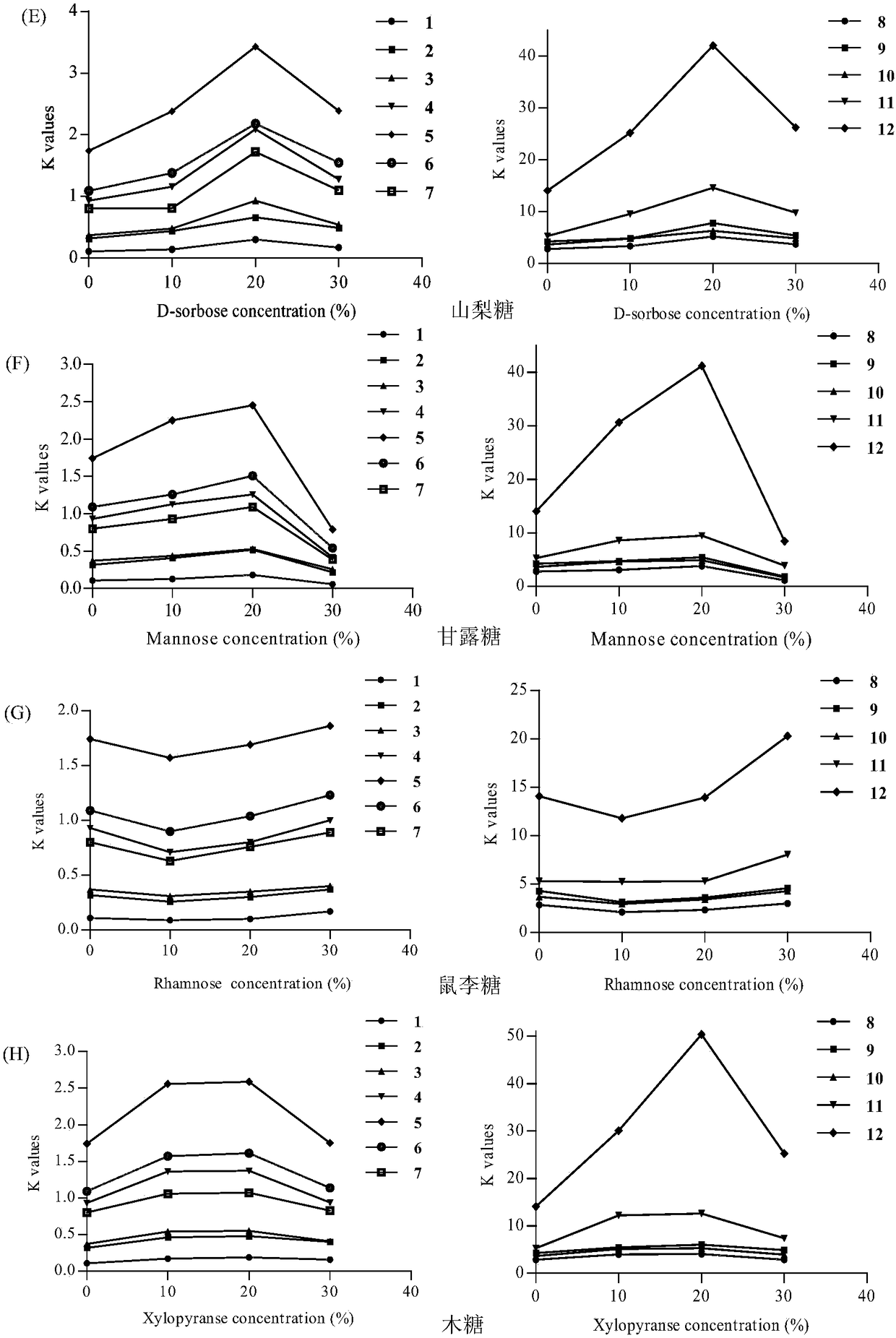 A method that uses sugar to prefer reverse chromatography solvents