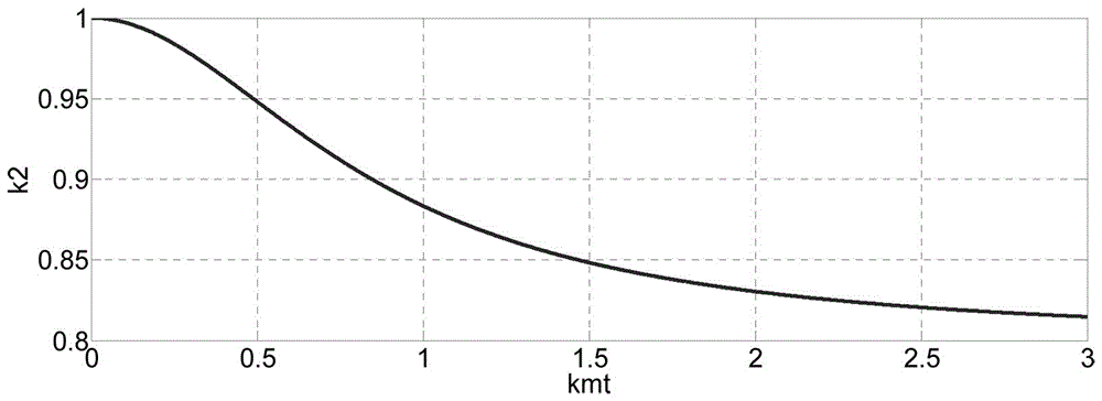 Asynchronous motor rotor time constant adjusting method