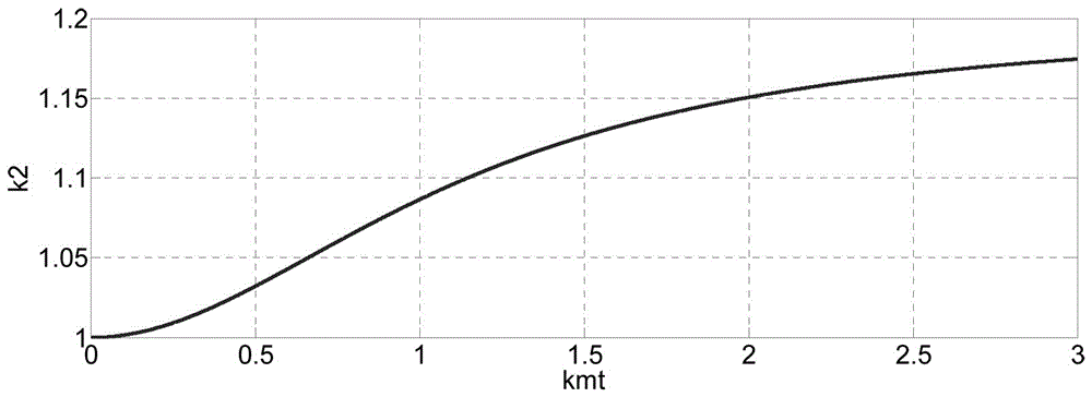 Asynchronous motor rotor time constant adjusting method