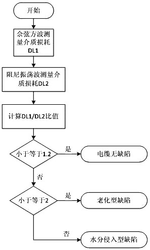 Cable defect judgment method based on dielectric loss measurement under cosine square wave and damped oscillation wave