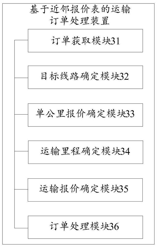 Transportation order processing method and device based on neighbor quotation table