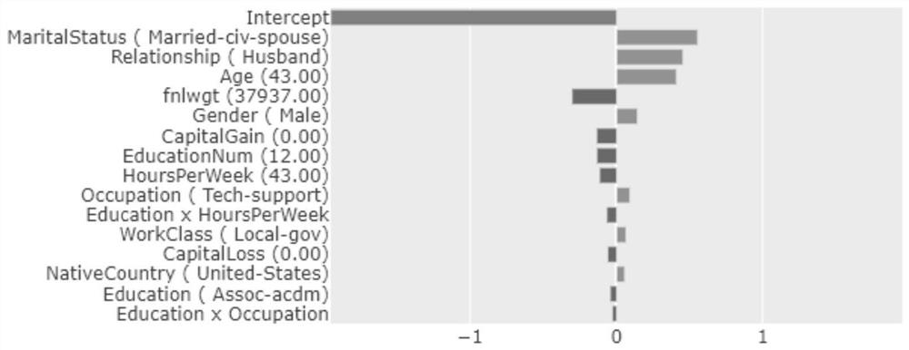 Model interpretable method for detecting interaction characteristics in financial risk control field