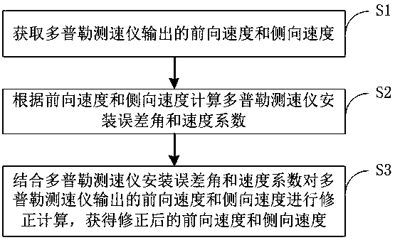 Doppler velocimeter speed correction method and autonomous underwater vehicle navigation error correction method