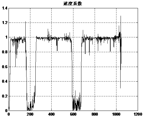 Doppler velocimeter speed correction method and autonomous underwater vehicle navigation error correction method