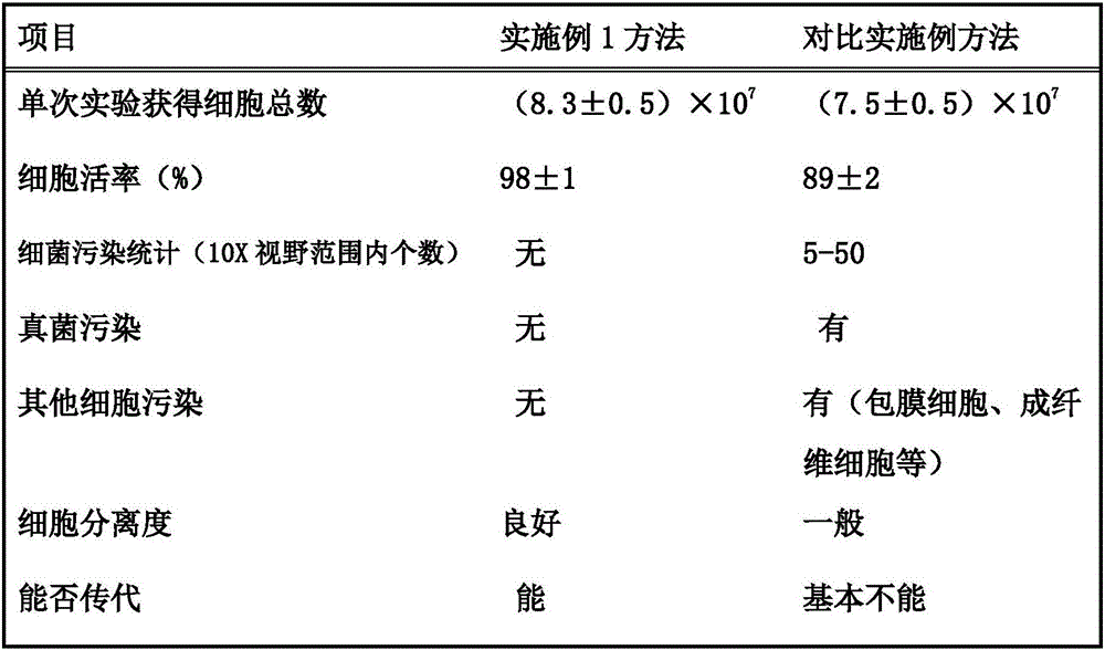 Isolated culture method of human adipose mesenchymal stem cells