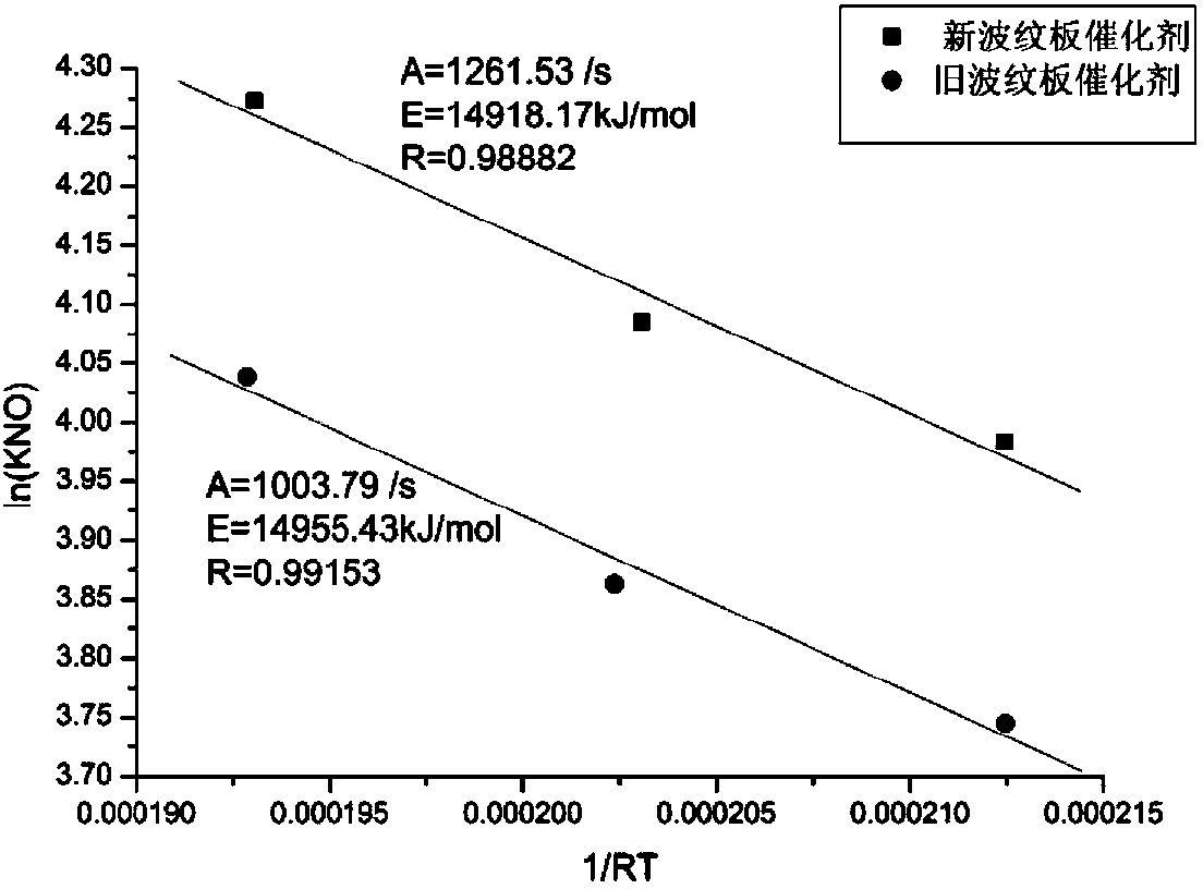 Measuring method of kinetic parameter change rules of after-service SCR (selective catalytic reduction) denitrification system catalyst