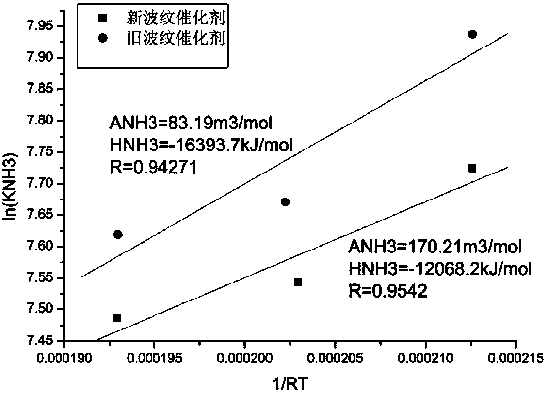 Measuring method of kinetic parameter change rules of after-service SCR (selective catalytic reduction) denitrification system catalyst