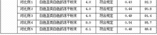 A kind of stephanine hydrochloride freeze-dried powder, preparation method and application thereof