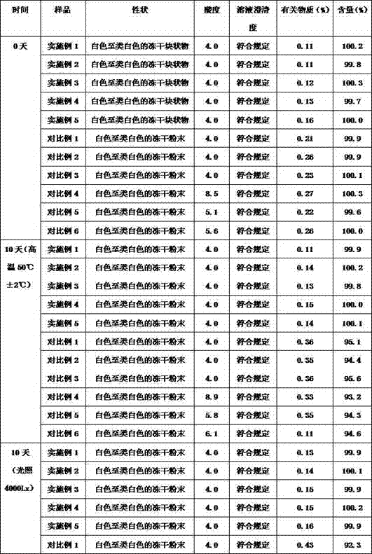 A kind of stephanine hydrochloride freeze-dried powder, preparation method and application thereof