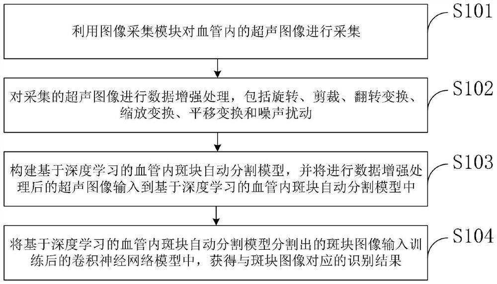 Intravascular ultrasound image processing method based on deep learning