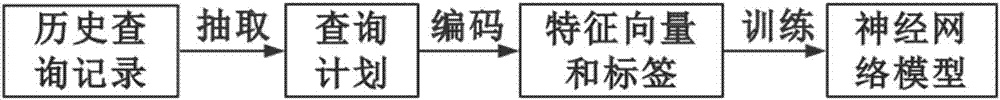 Recurrent neural network-based database query time prediction method