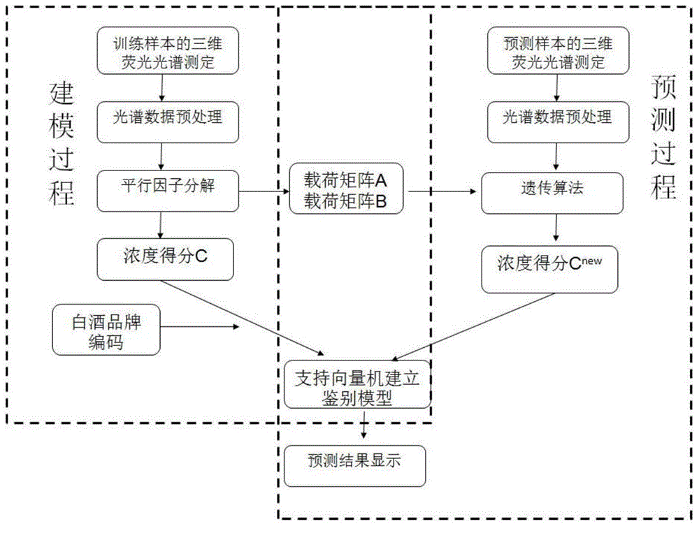 Method for identifying baijiu of different brands by combining three-dimensional fluorescence spectrum and parallel factor