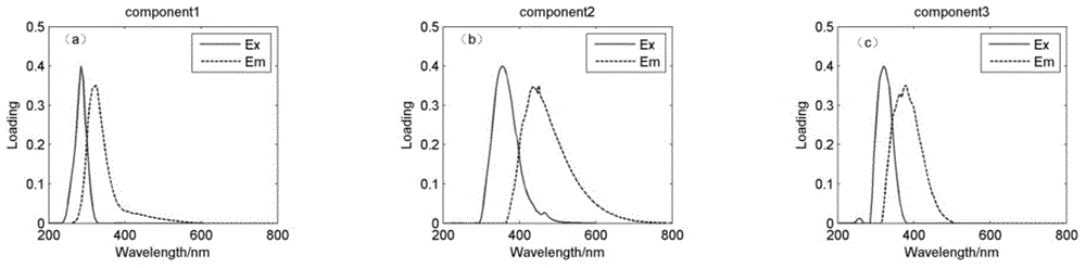 Method for identifying baijiu of different brands by combining three-dimensional fluorescence spectrum and parallel factor