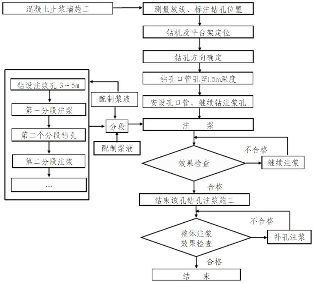 Tunnel karst fracture zone slip collapse half-section curtain advancing type grouting reinforcement treatment method