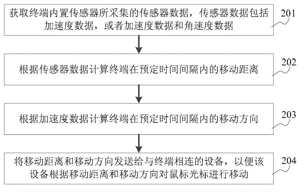 Method, device and mobile equipment for realizing terminal-simulated mouse to operate equipment