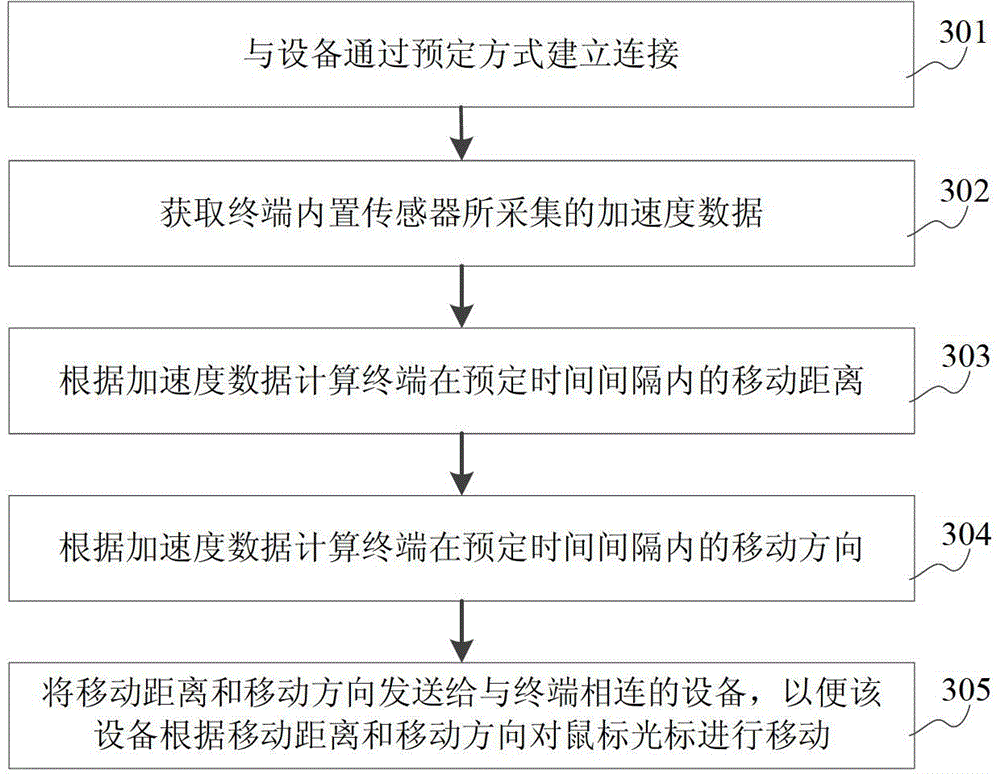 Method, device and mobile equipment for realizing terminal-simulated mouse to operate equipment