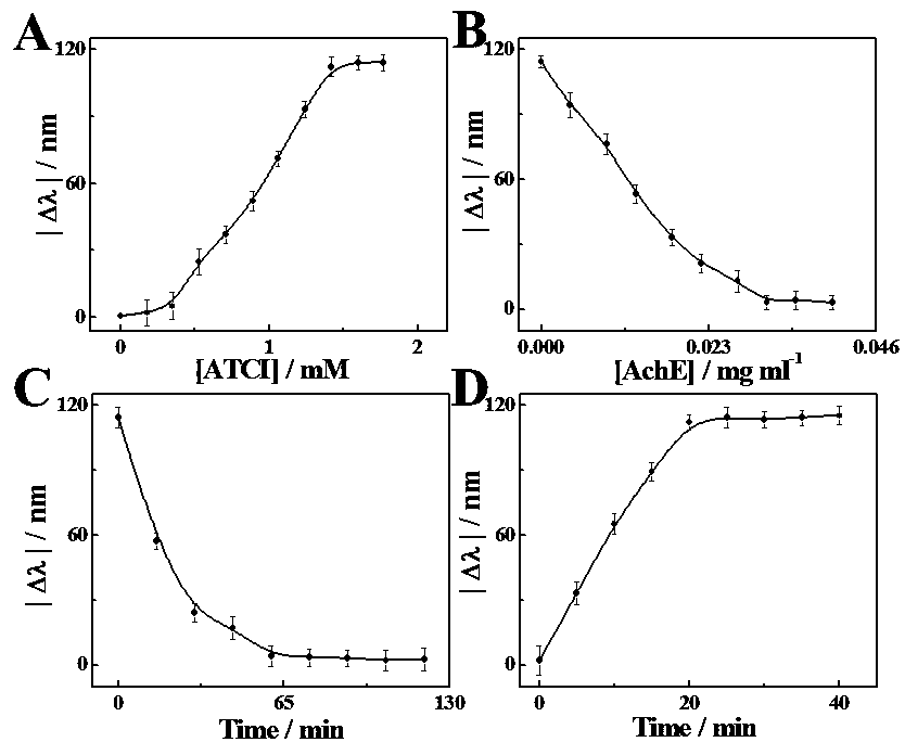 Visual colorimetric detection method of organophosphorus pesticides