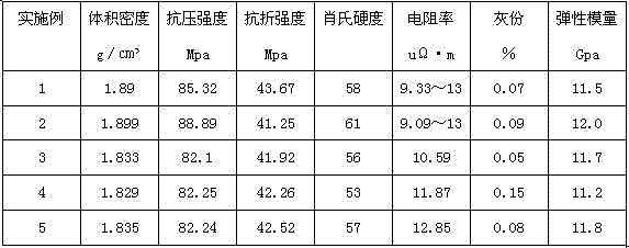 Large-specification fine-grain isotropic isostatic-pressing graphite