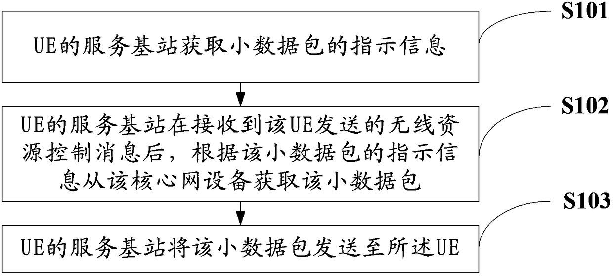 Method and device for data packet transmission