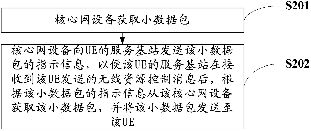 Method and device for data packet transmission