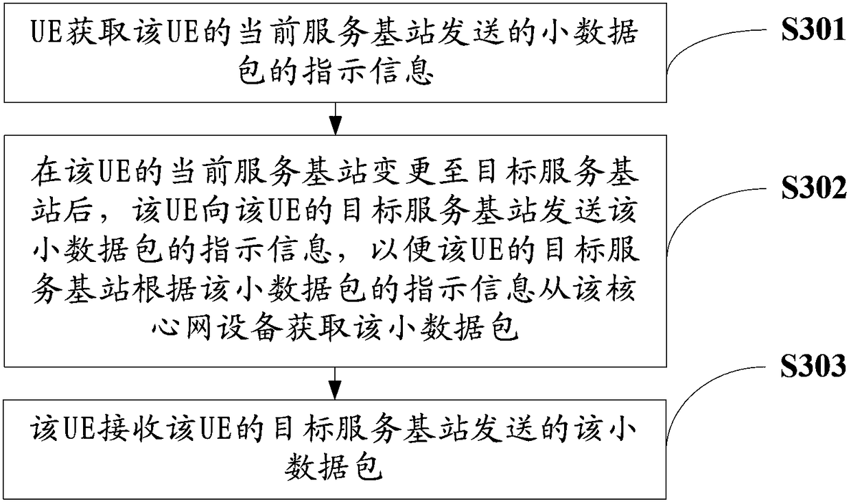 Method and device for data packet transmission