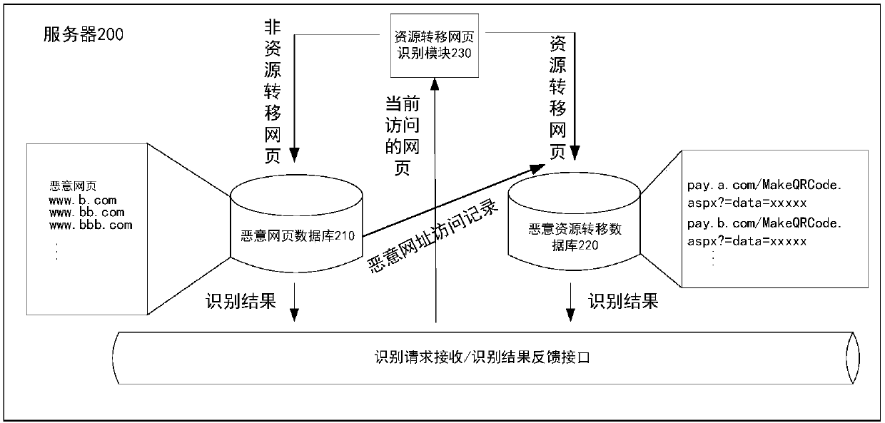 Malicious resource transfer webpage identification method and device