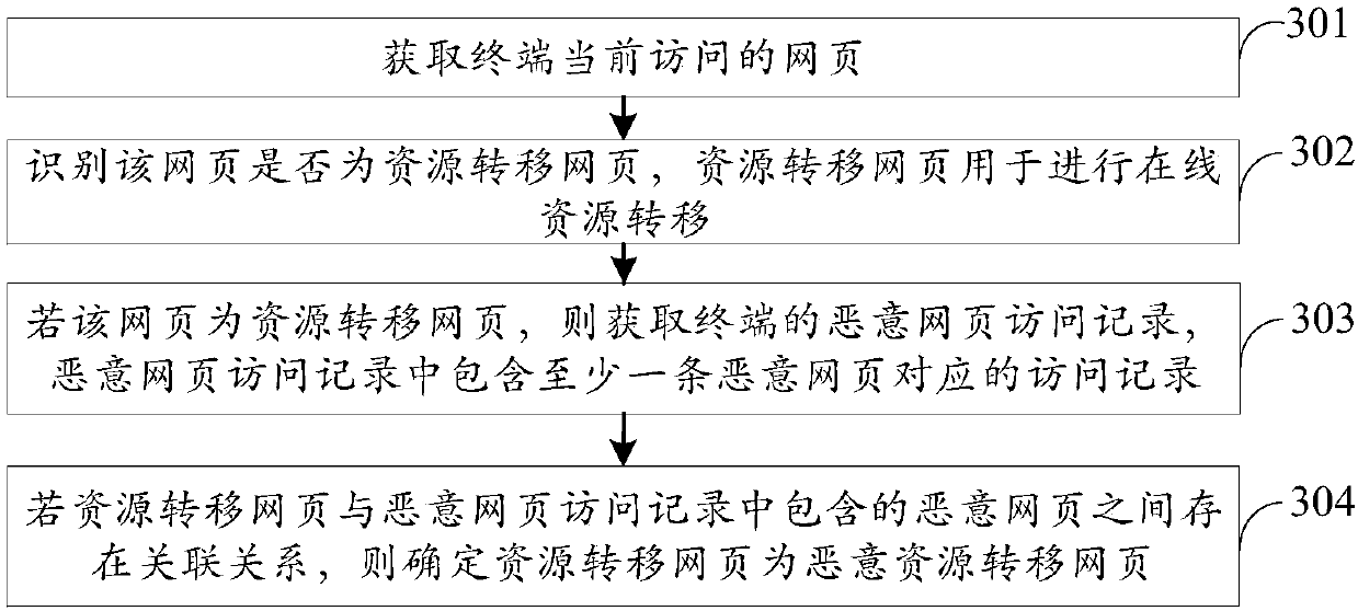 Malicious resource transfer webpage identification method and device