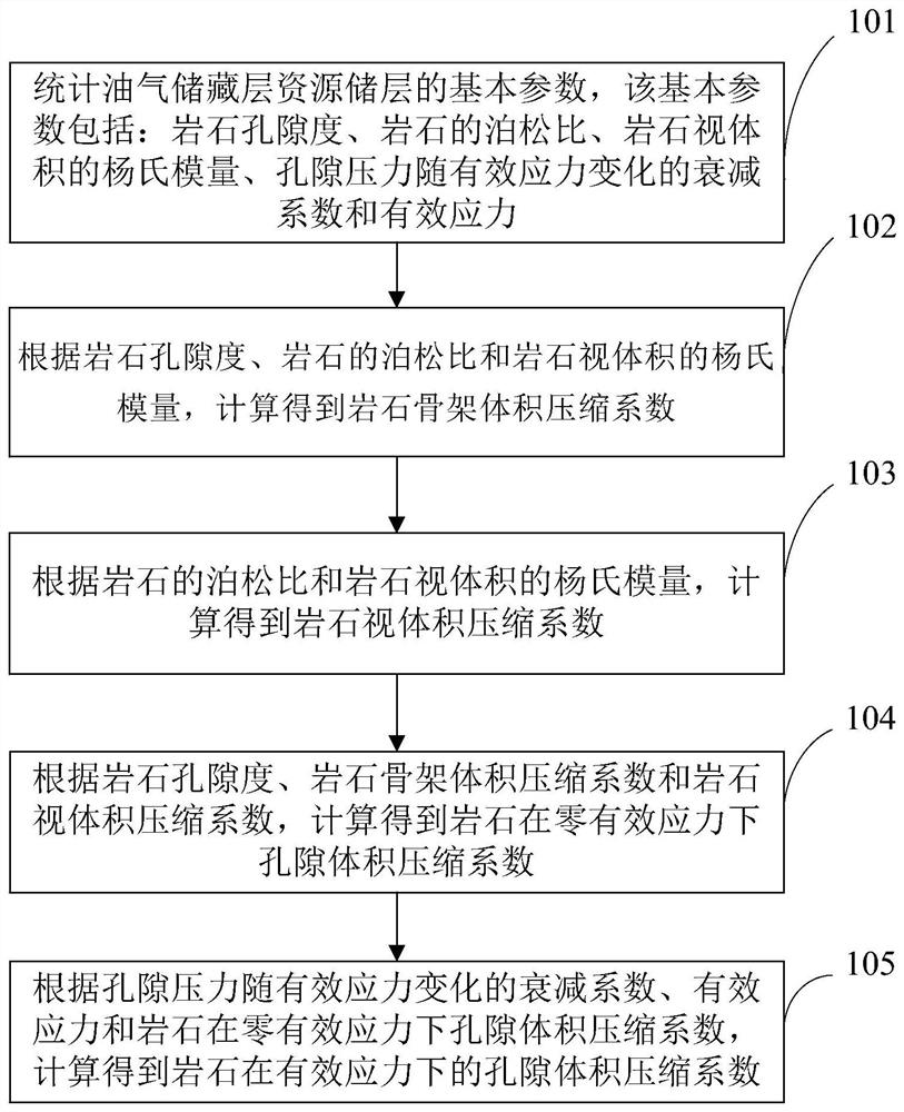 Method and device for calculating pore volume compression coefficient of rock