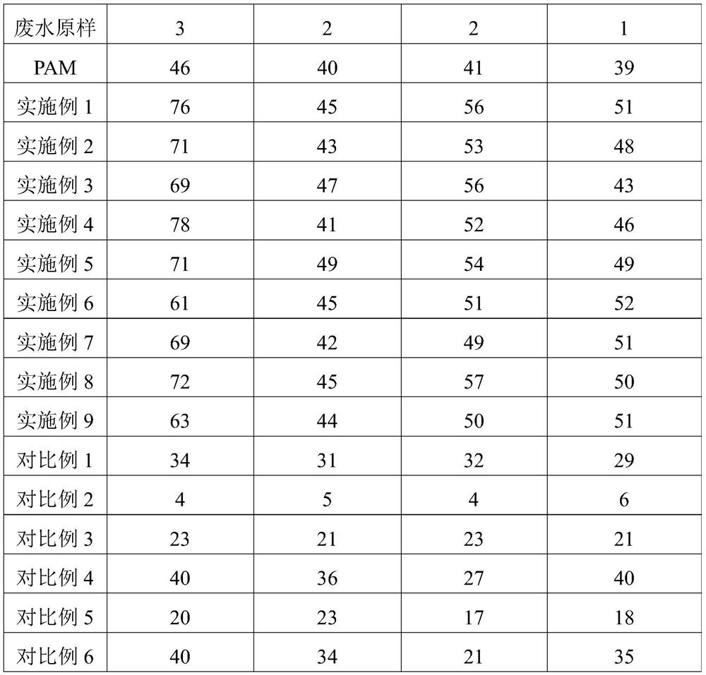 Flocculating agent as well as raw material composition, preparation method and application thereof