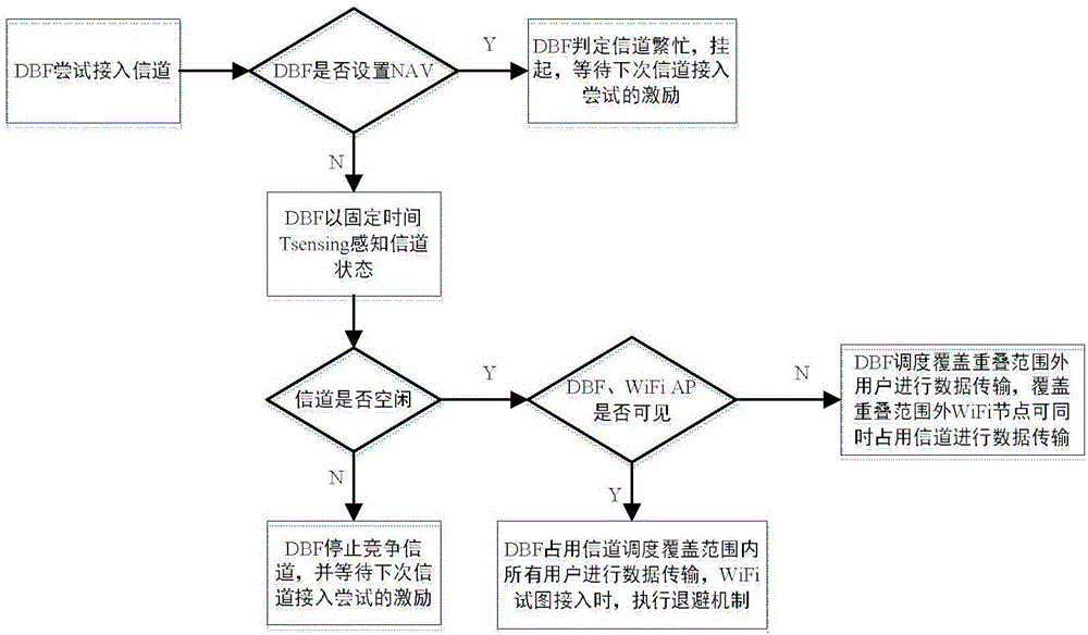 Improved dual-band Femtocell unlicensed channel access method