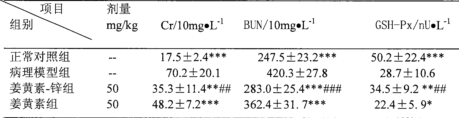 Curcumin-zinc compound as well as solid dispersion preparation and uses thereof