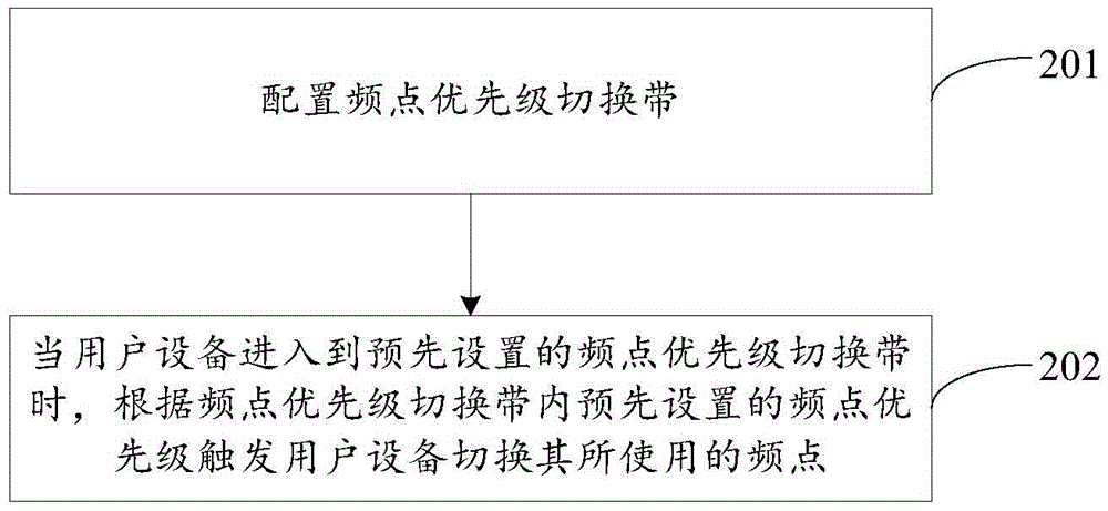 Frequency point switching method and apparatus thereof