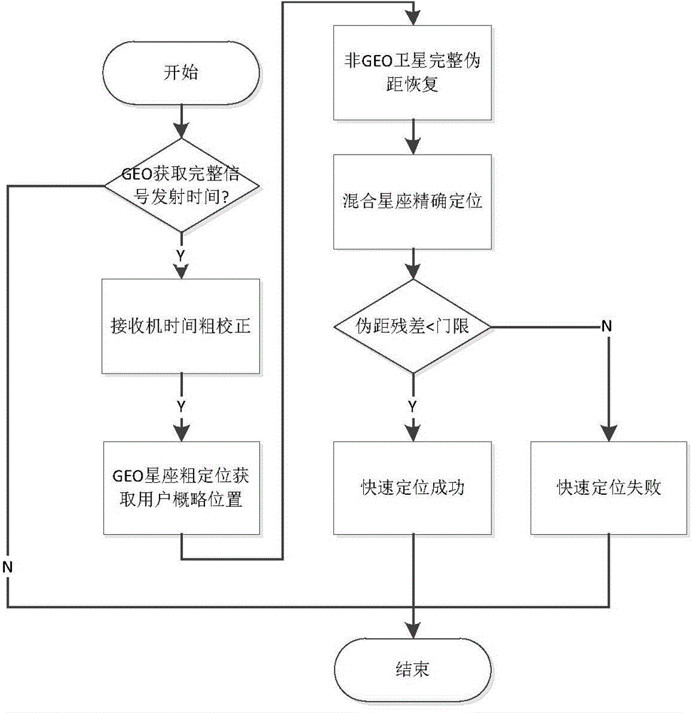 Quick locating method based on GEO constellation coarse location for Beidou receiver