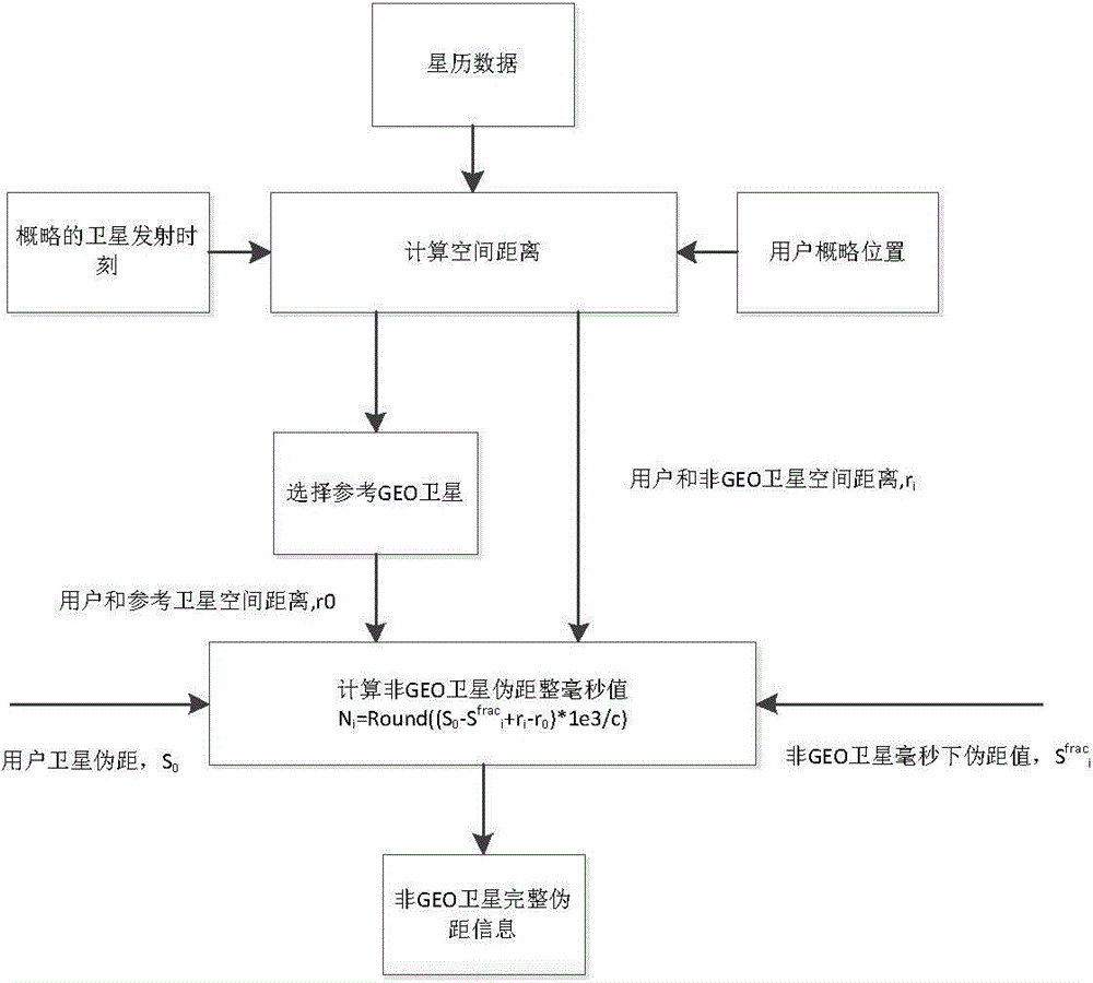 Quick locating method based on GEO constellation coarse location for Beidou receiver